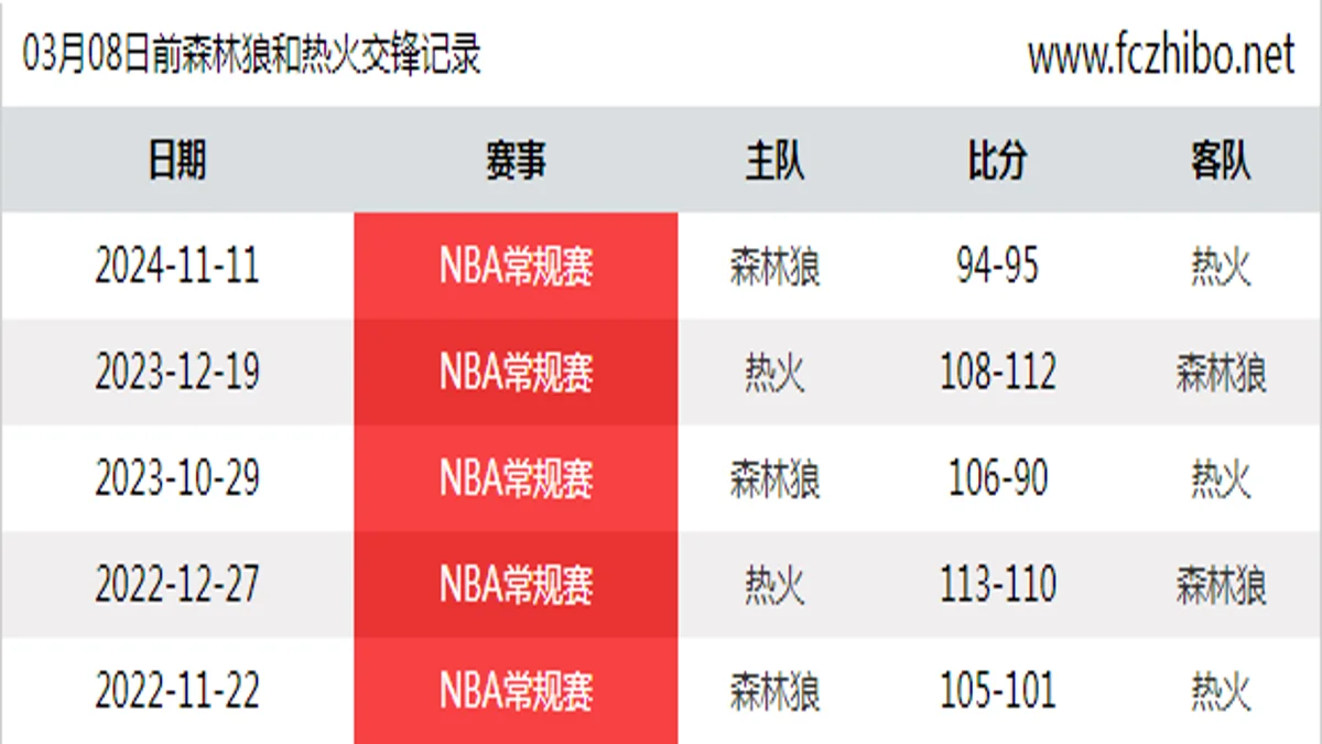 03月08日前森林狼和热火最近5场交锋数据