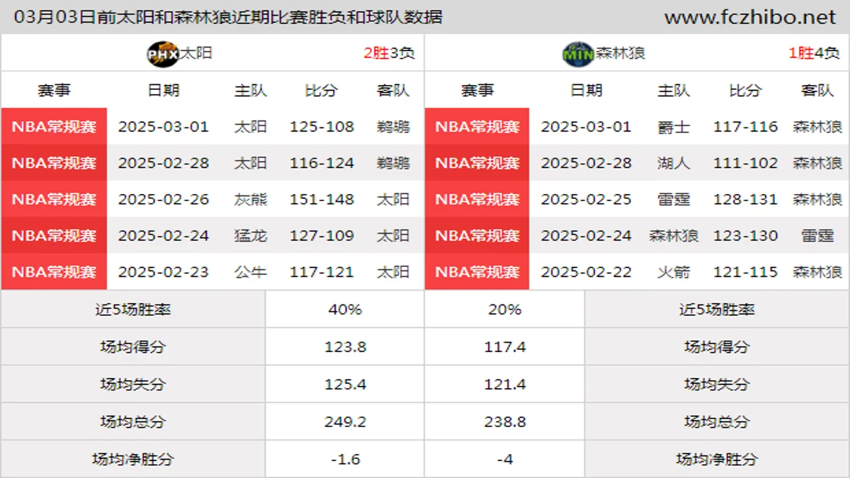 03月03日前太阳和森林狼近期比赛胜负和球队数据