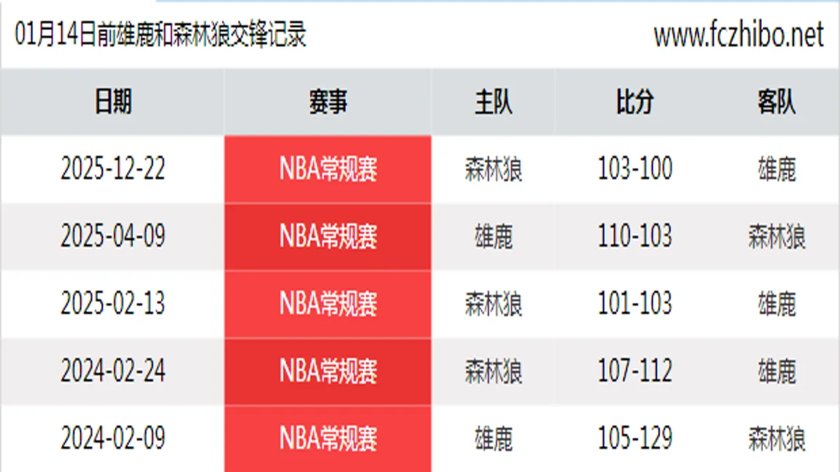 01月14日前雄鹿和森林狼最近5场交锋数据