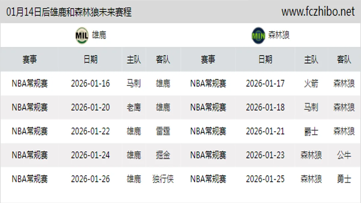 01月14日后雄鹿和森林狼近期赛程预览