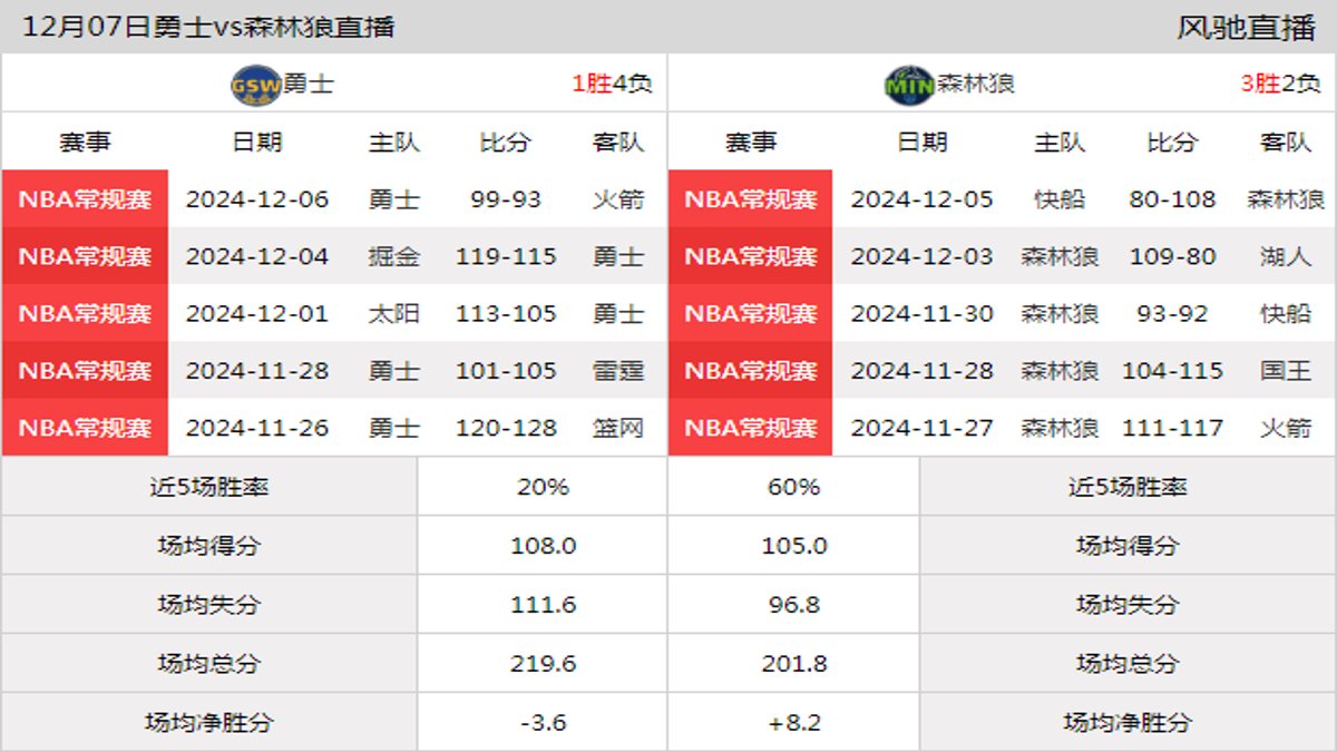 12月07日 NBA常规赛 森林狼vs勇士在线直播