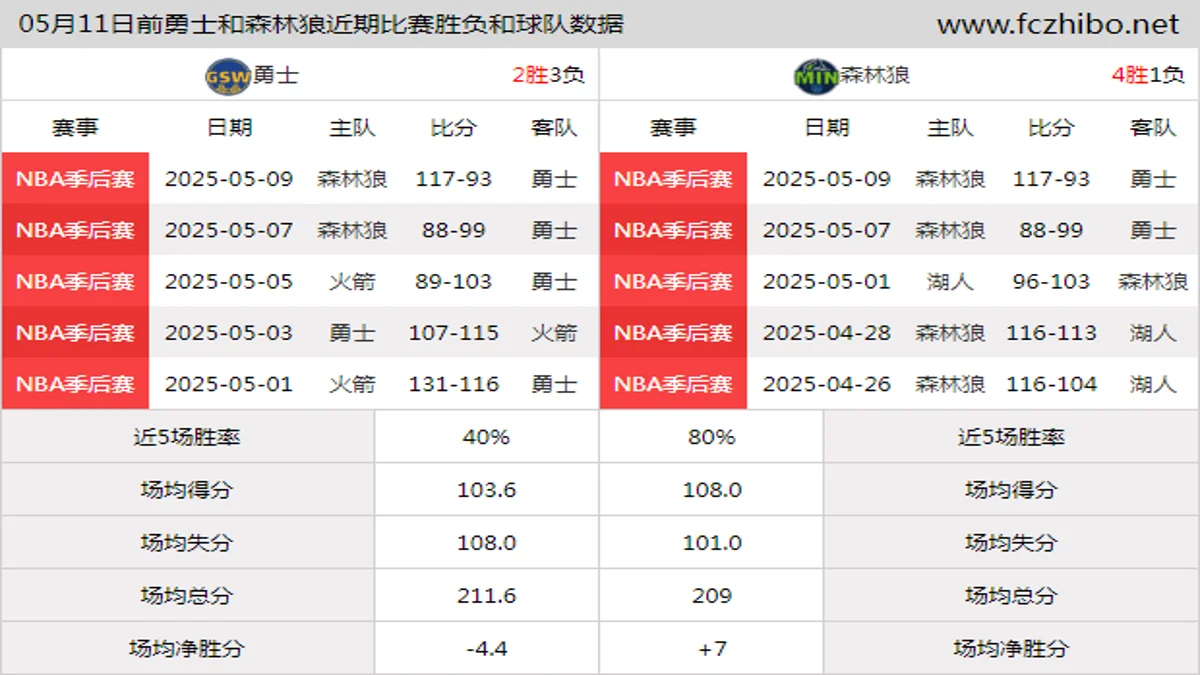 05月11日前勇士和森林狼近期比赛胜负和球队数据