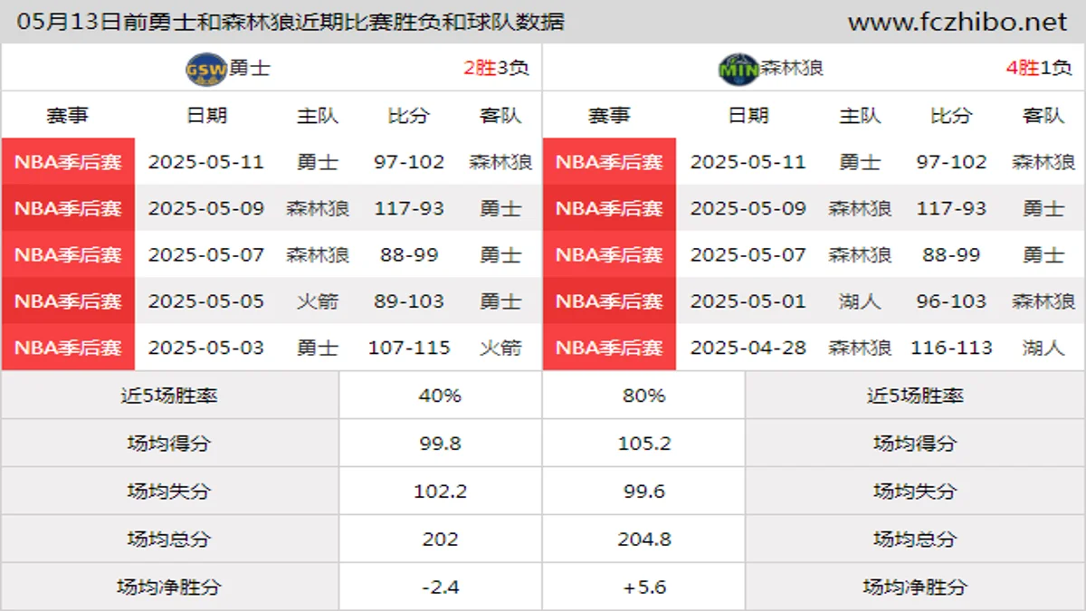 05月13日前勇士和森林狼近期比赛胜负和球队数据