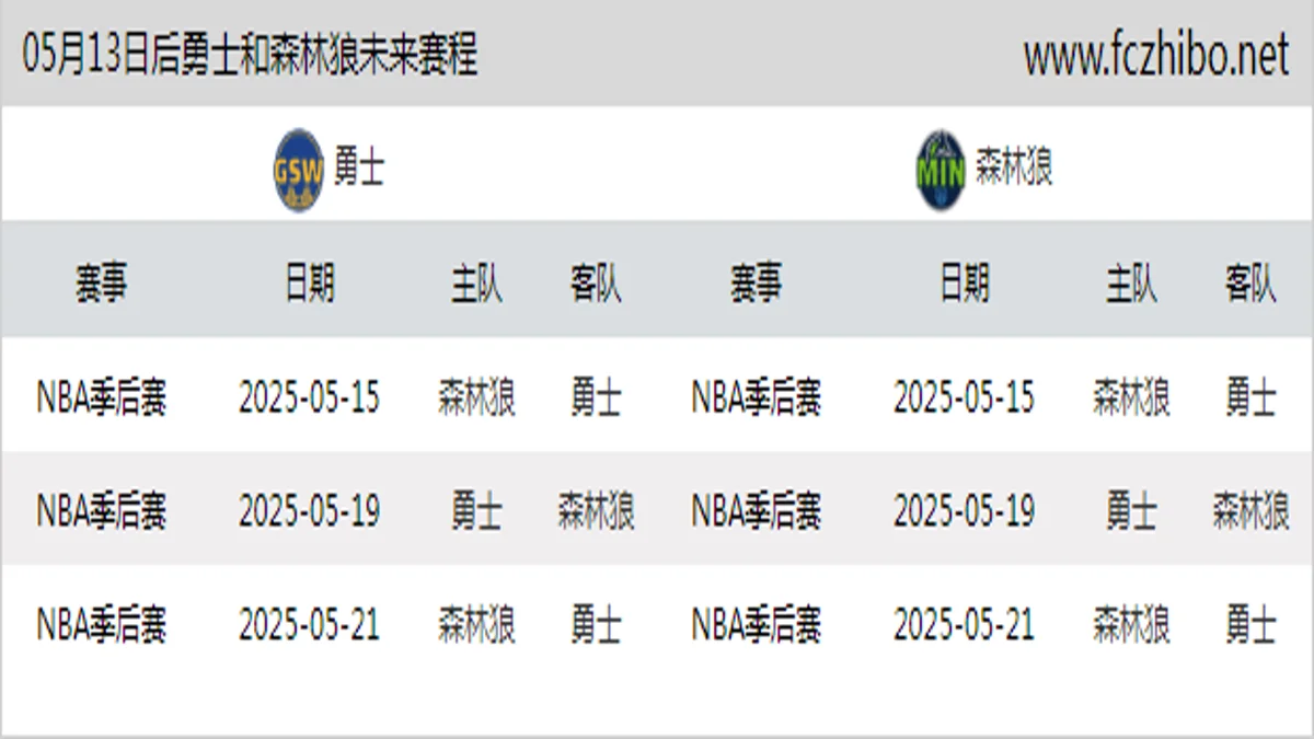 05月13日后勇士和森林狼近期赛程预览