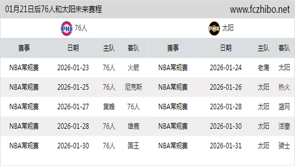 01月21日后76人和太阳近期赛程预览