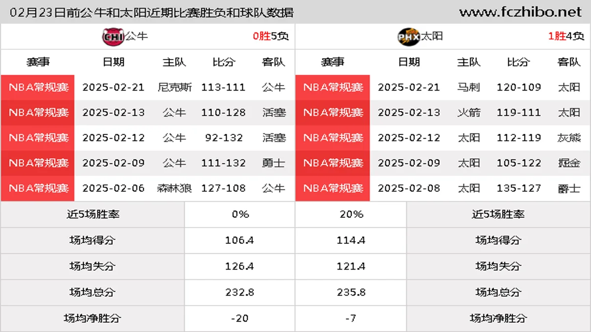 02月23日前公牛和太阳近期比赛胜负和球队数据