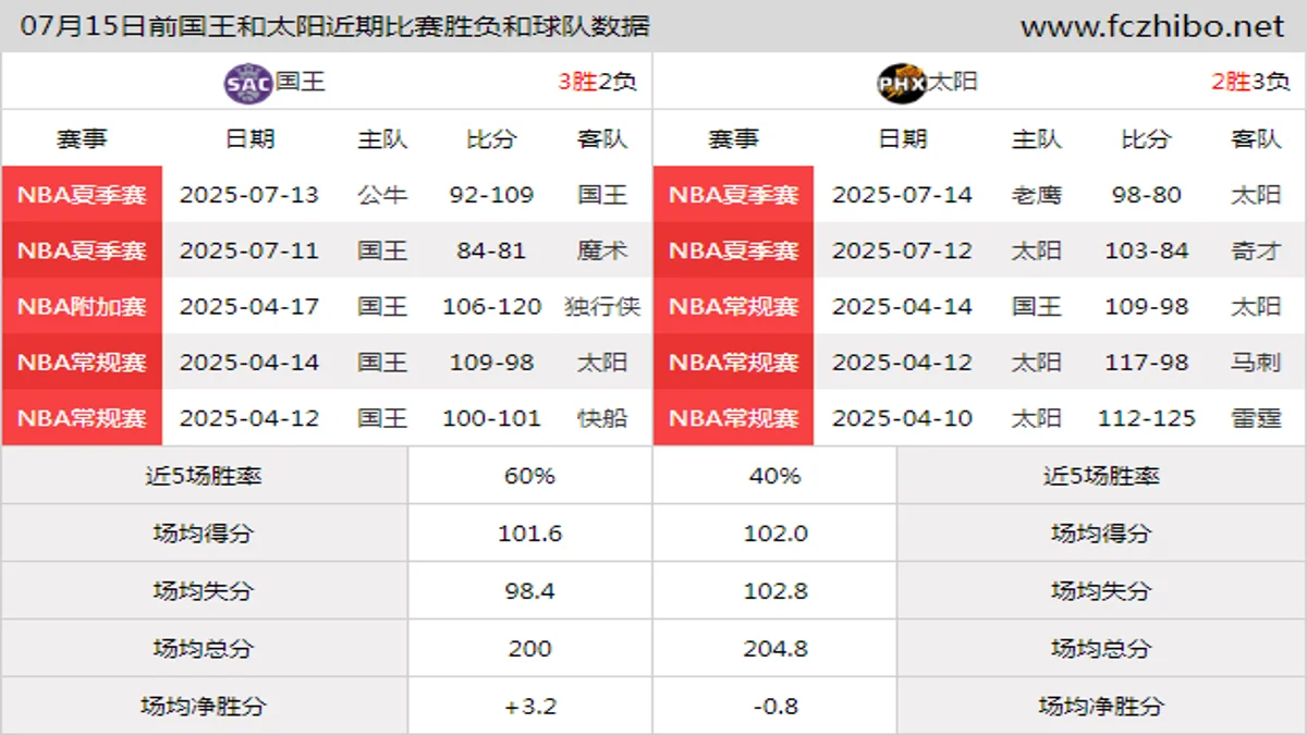 07月15日前国王和太阳近期比赛胜负和球队数据