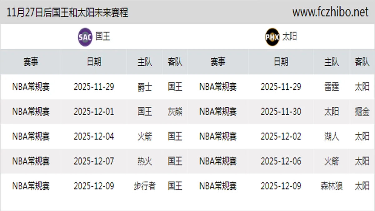 11月27日后国王和太阳近期赛程预览