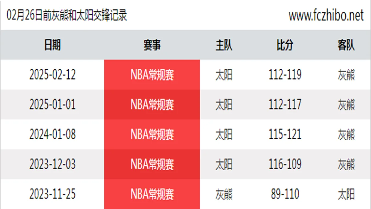 02月26日前灰熊和太阳最近5场交锋数据