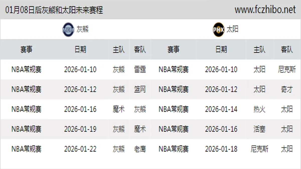 01月08日后灰熊和太阳近期赛程预览