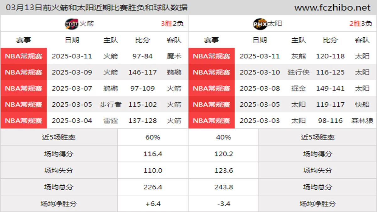 03月13日前火箭和太阳近期比赛胜负和球队数据