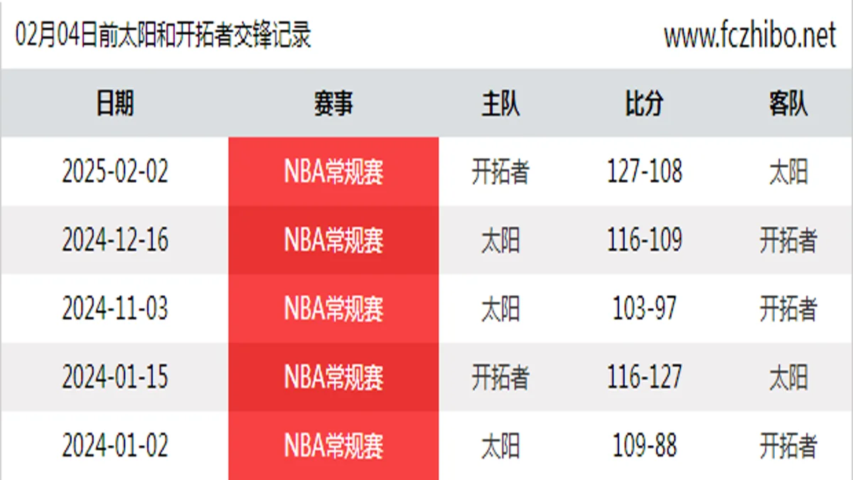 02月04日前太阳和开拓者最近5场交锋数据