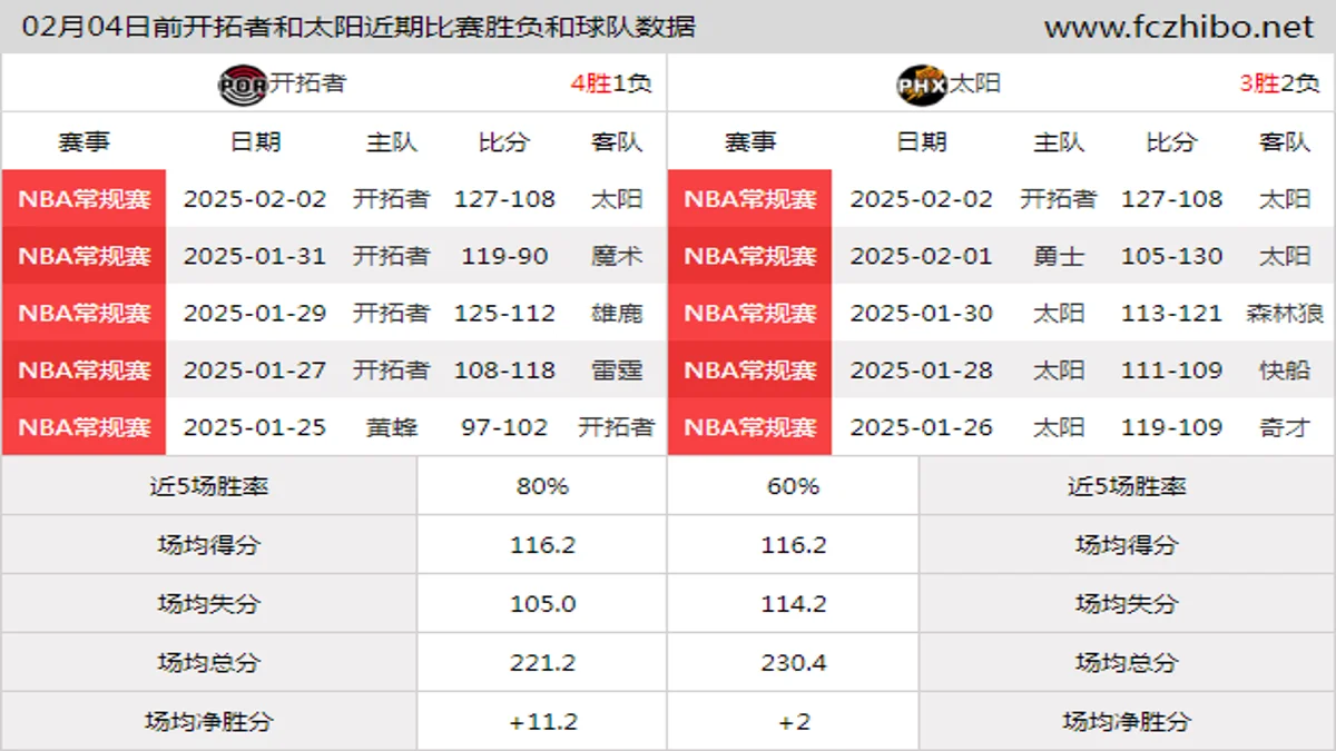 02月04日前开拓者和太阳近期比赛胜负和球队数据