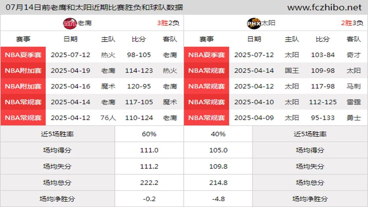 07月14日前老鹰和太阳近期比赛胜负和球队数据