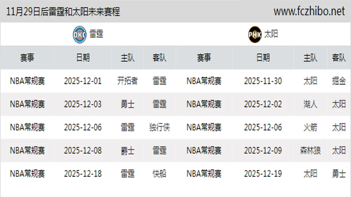 11月29日后雷霆和太阳近期赛程预览