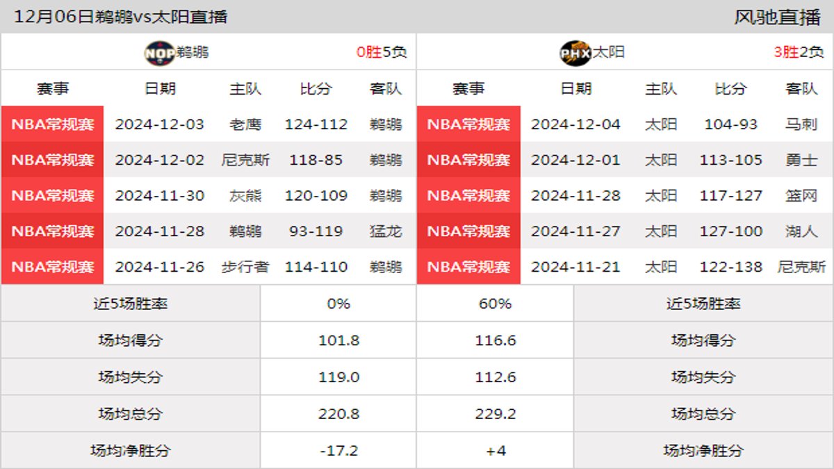 12月06日 NBA常规赛 太阳vs鹈鹕在线直播