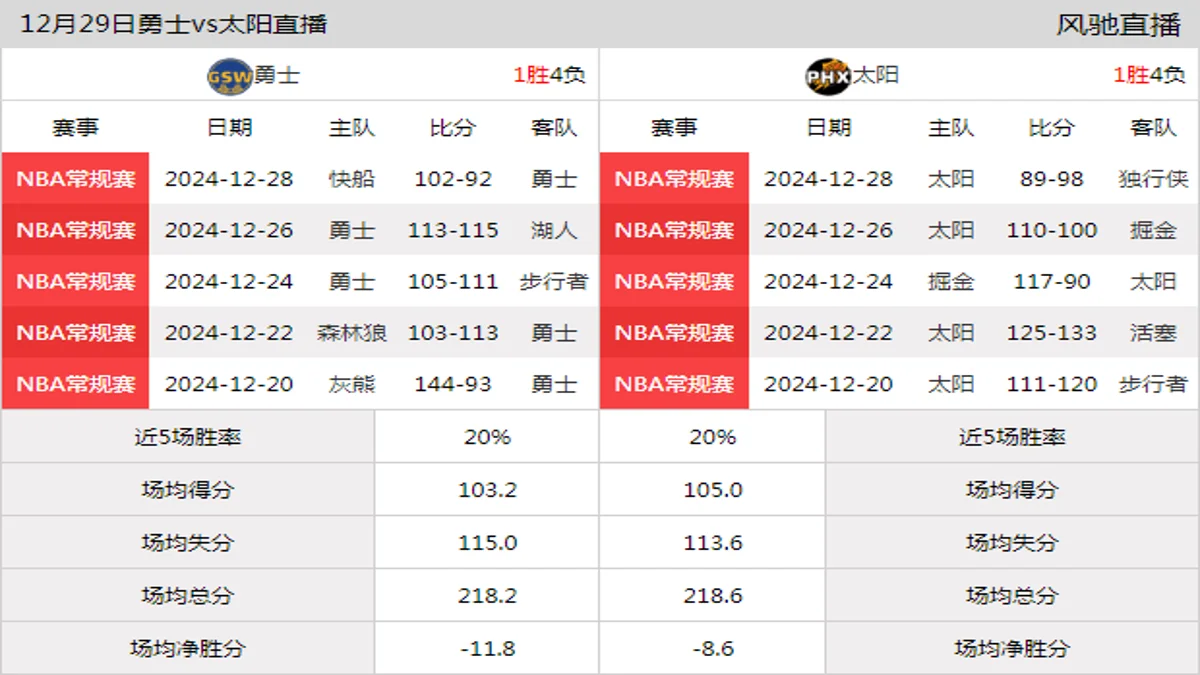 12月29日 NBA常规赛 太阳vs勇士在线直播