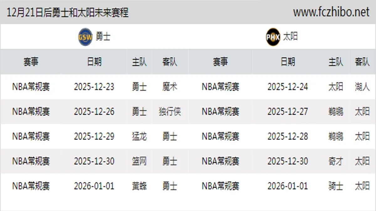 12月21日后勇士和太阳近期赛程预览