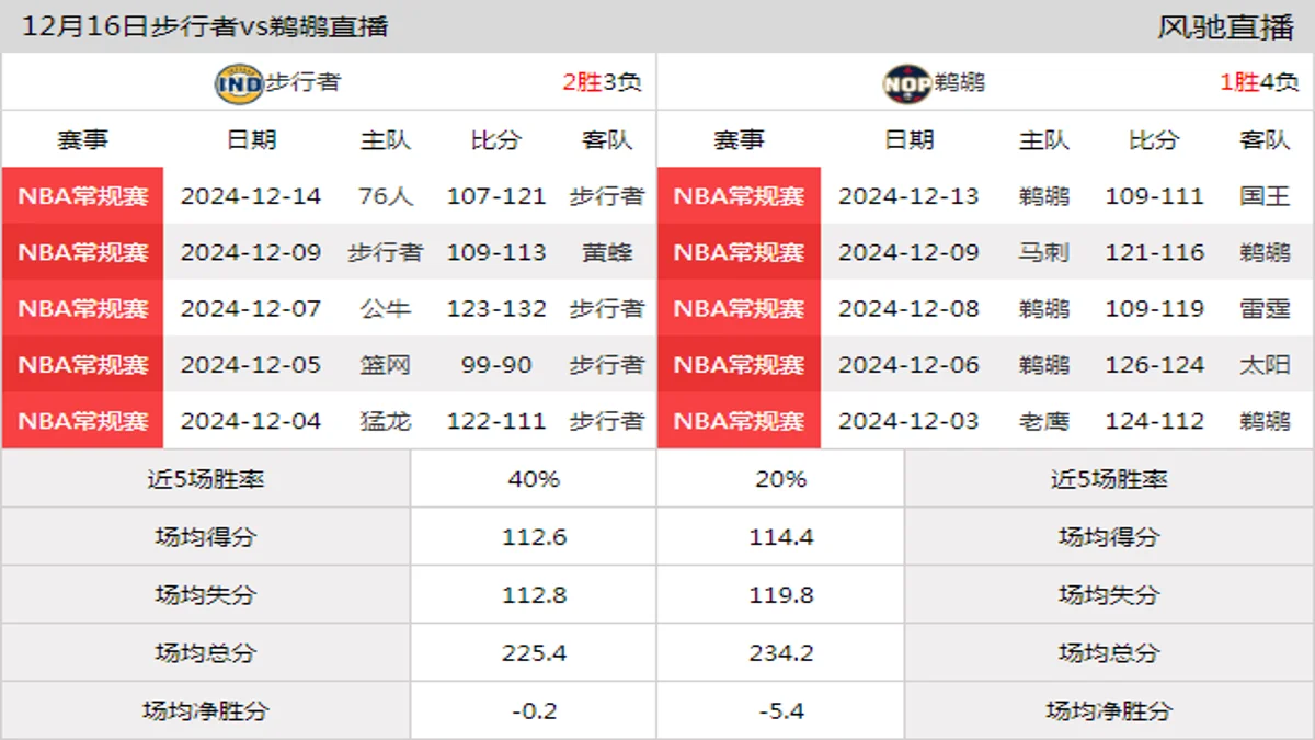 12月16日 NBA常规赛 鹈鹕vs步行者在线直播