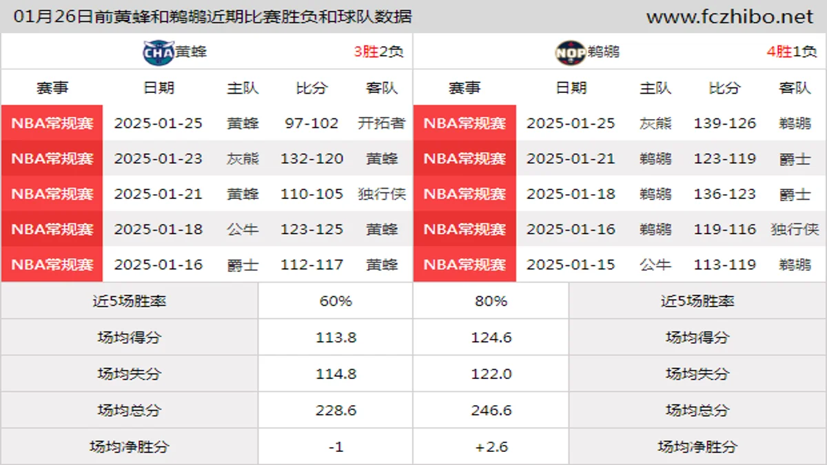 01月26日前黄蜂和鹈鹕近期比赛胜负和球队数据