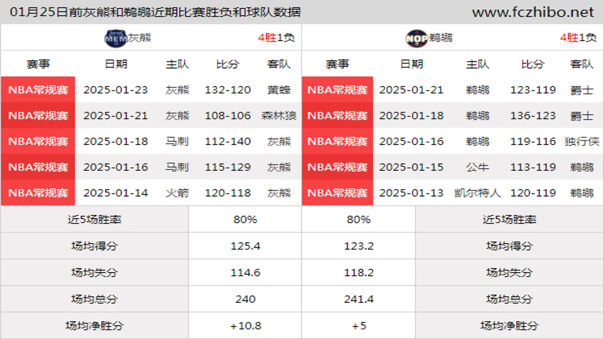 01月25日前灰熊和鹈鹕近期比赛胜负和球队数据