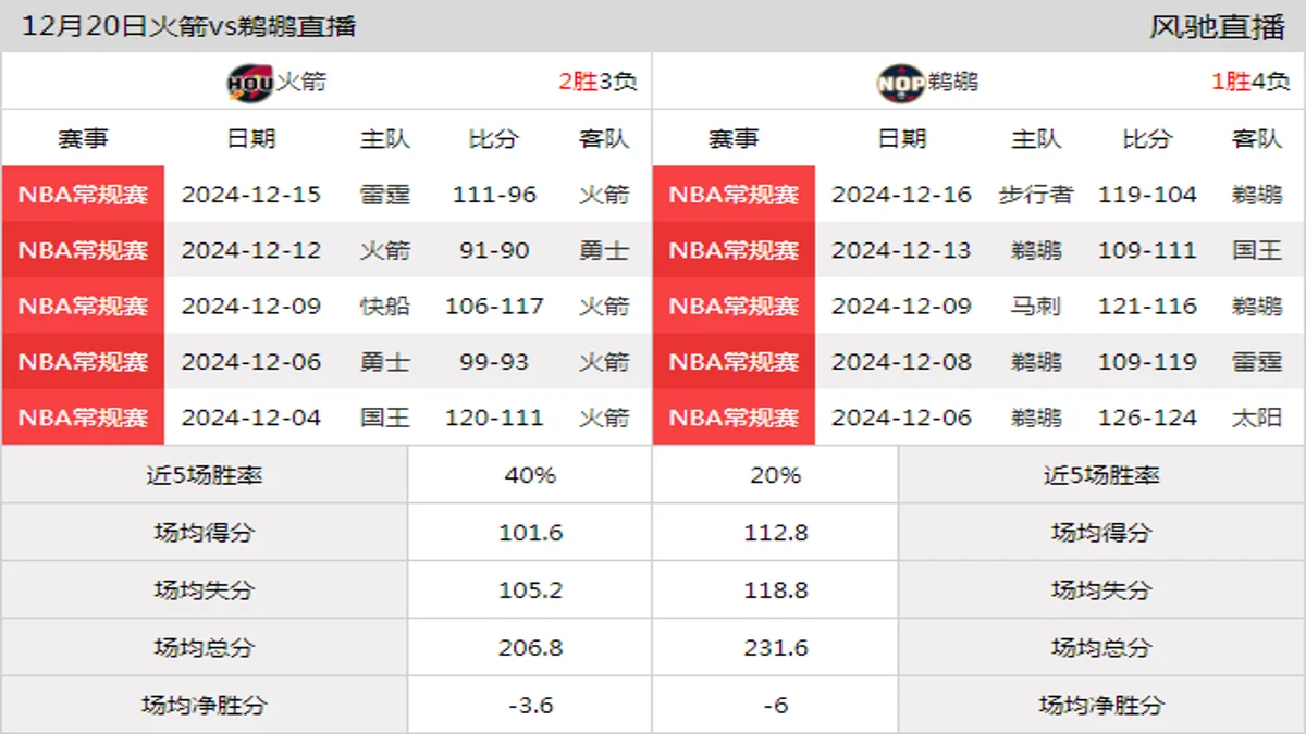 12月20日 NBA常规赛 鹈鹕vs火箭在线直播