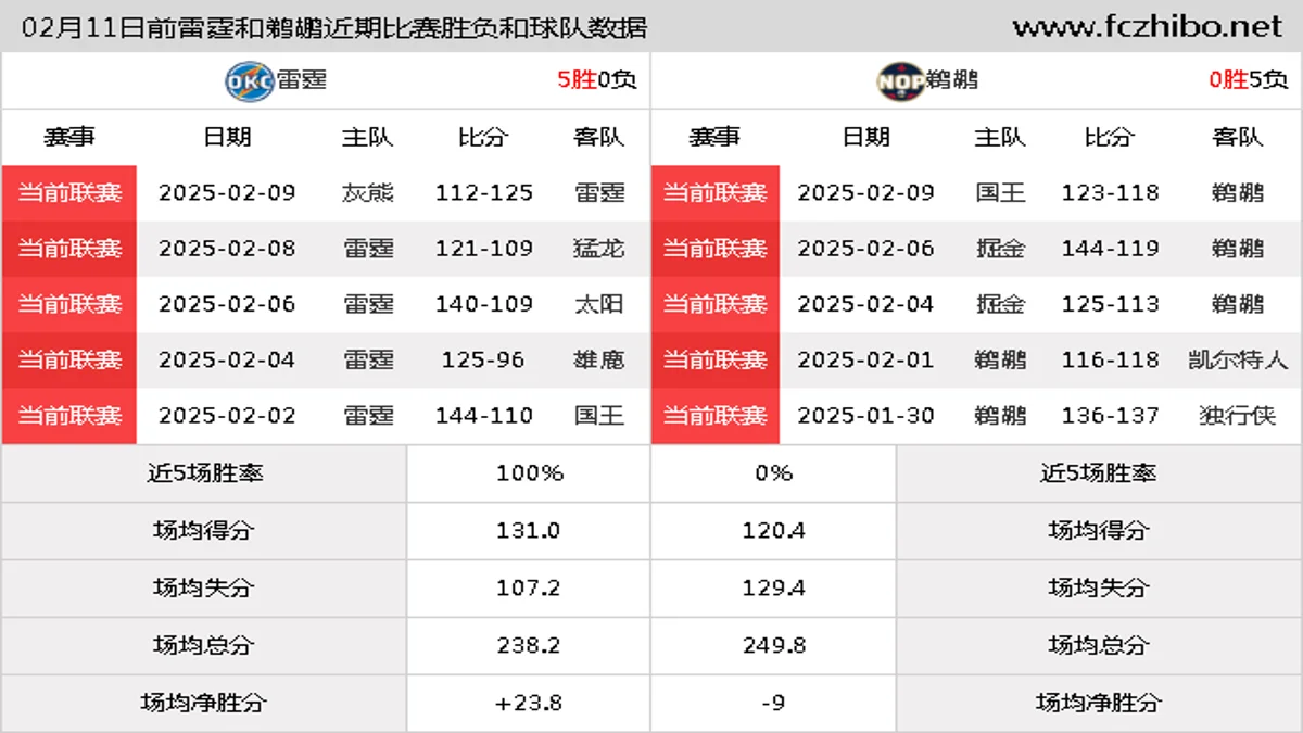 02月11日前雷霆和鹈鹕近期比赛胜负和球队数据