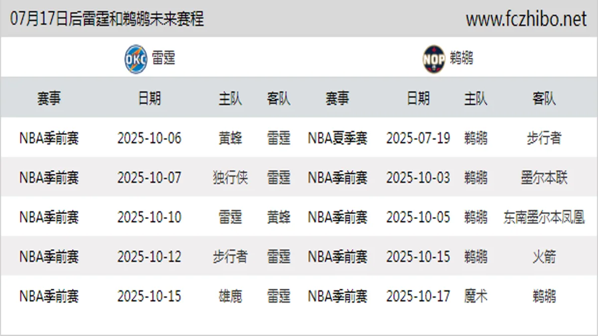 07月17日后雷霆和鹈鹕近期赛程预览