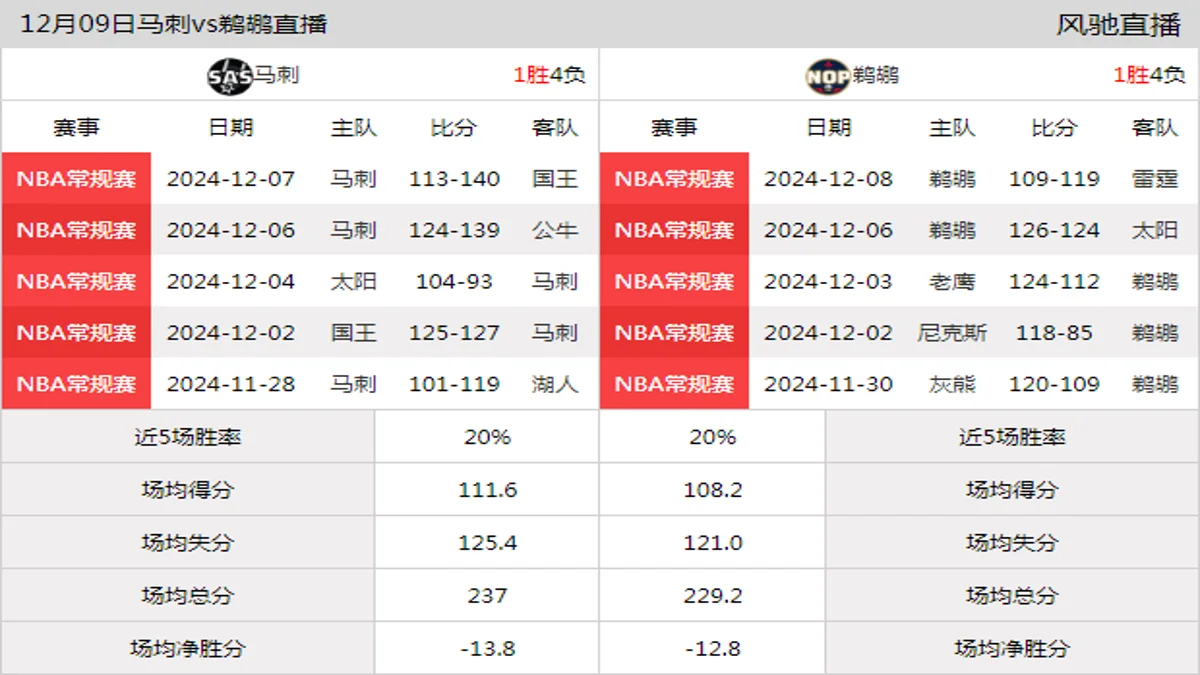 12月09日 NBA常规赛 鹈鹕vs马刺在线直播