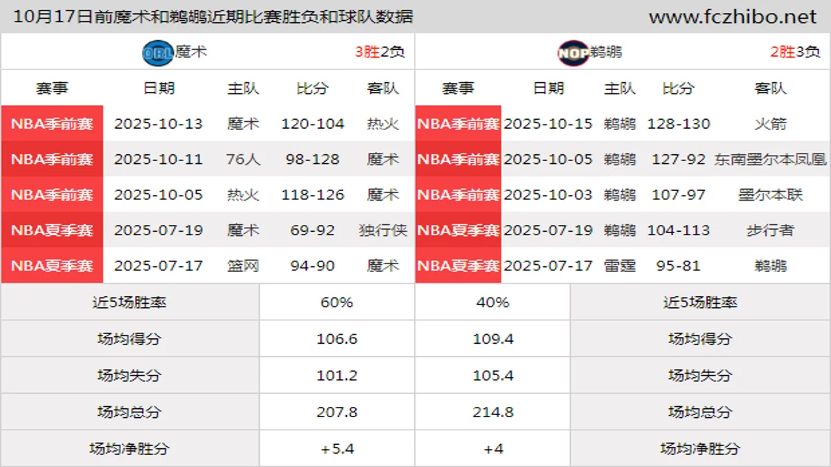 10月17日前魔术和鹈鹕近期比赛胜负和球队数据