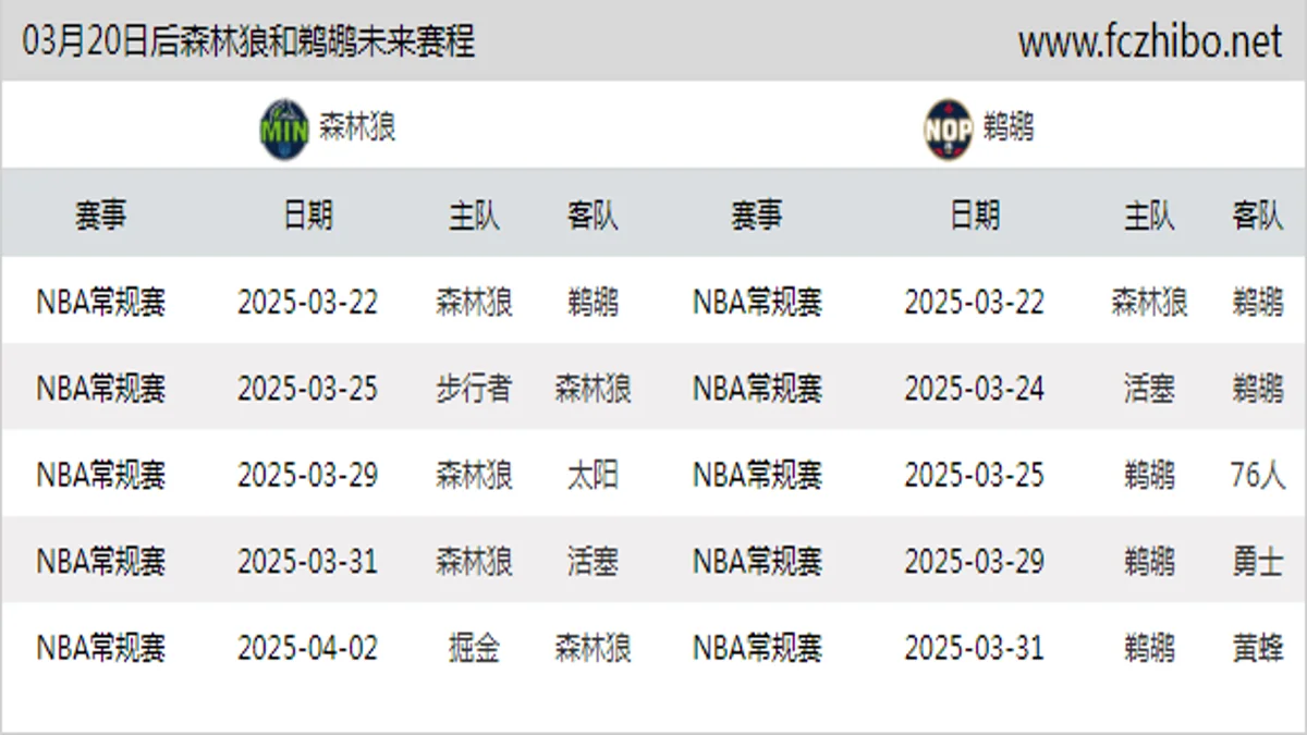 03月20日后森林狼和鹈鹕近期赛程预览