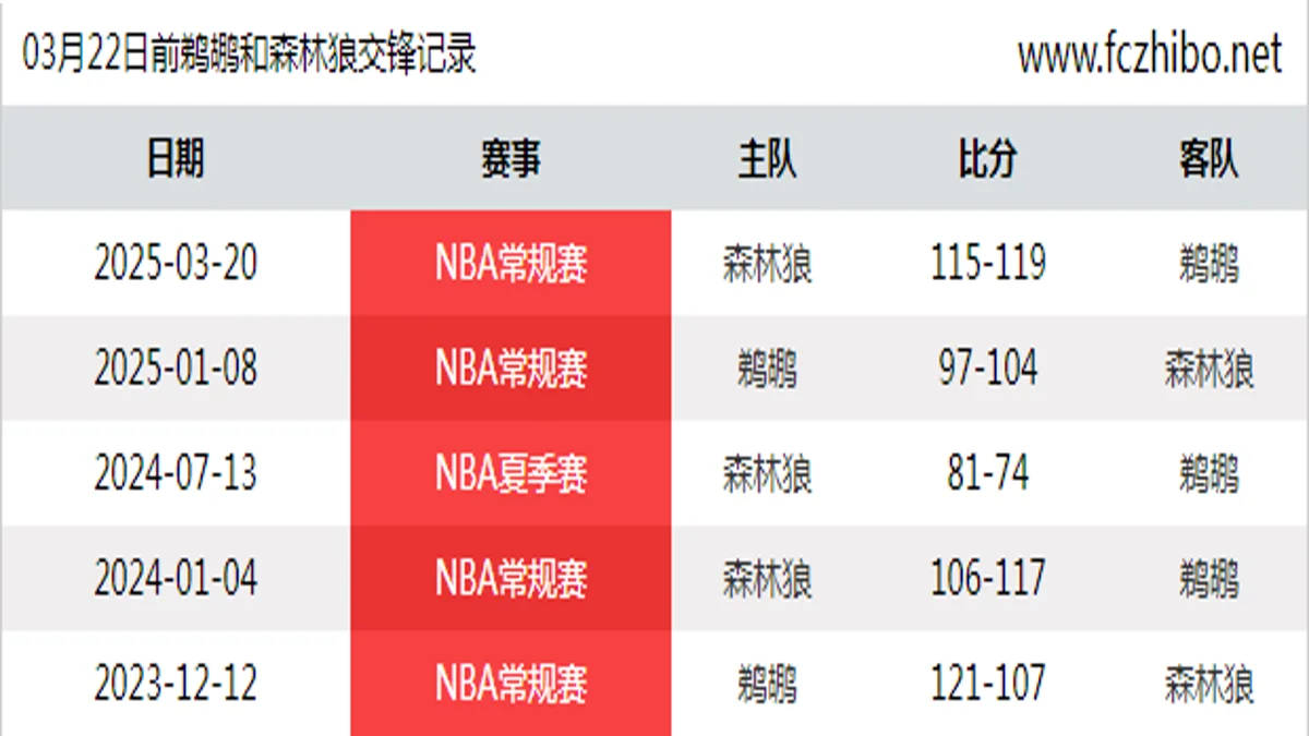 03月22日前鹈鹕和森林狼最近5场交锋数据