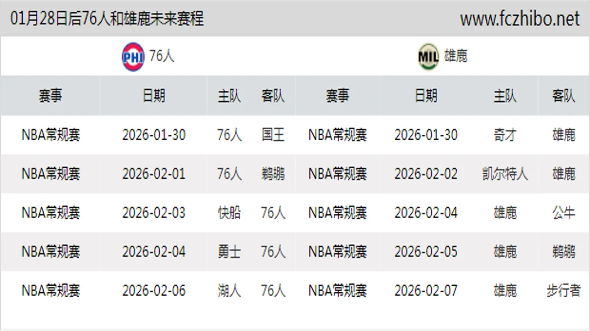 01月28日后76人和雄鹿近期赛程预览