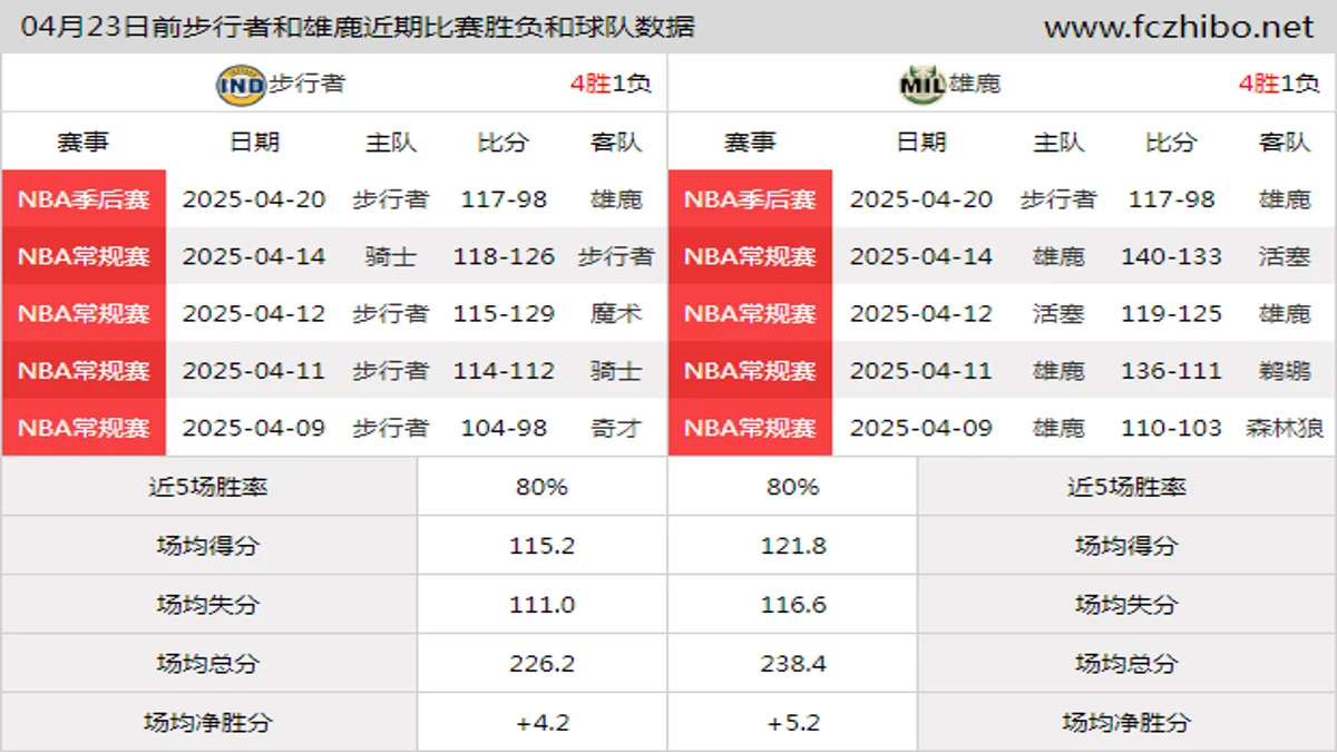 04月23日前步行者和雄鹿近期比赛胜负和球队数据