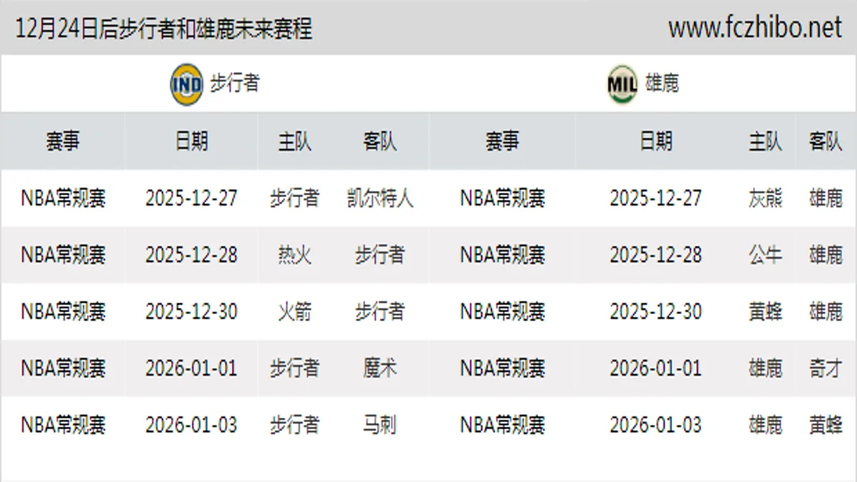 12月24日后步行者和雄鹿近期赛程预览