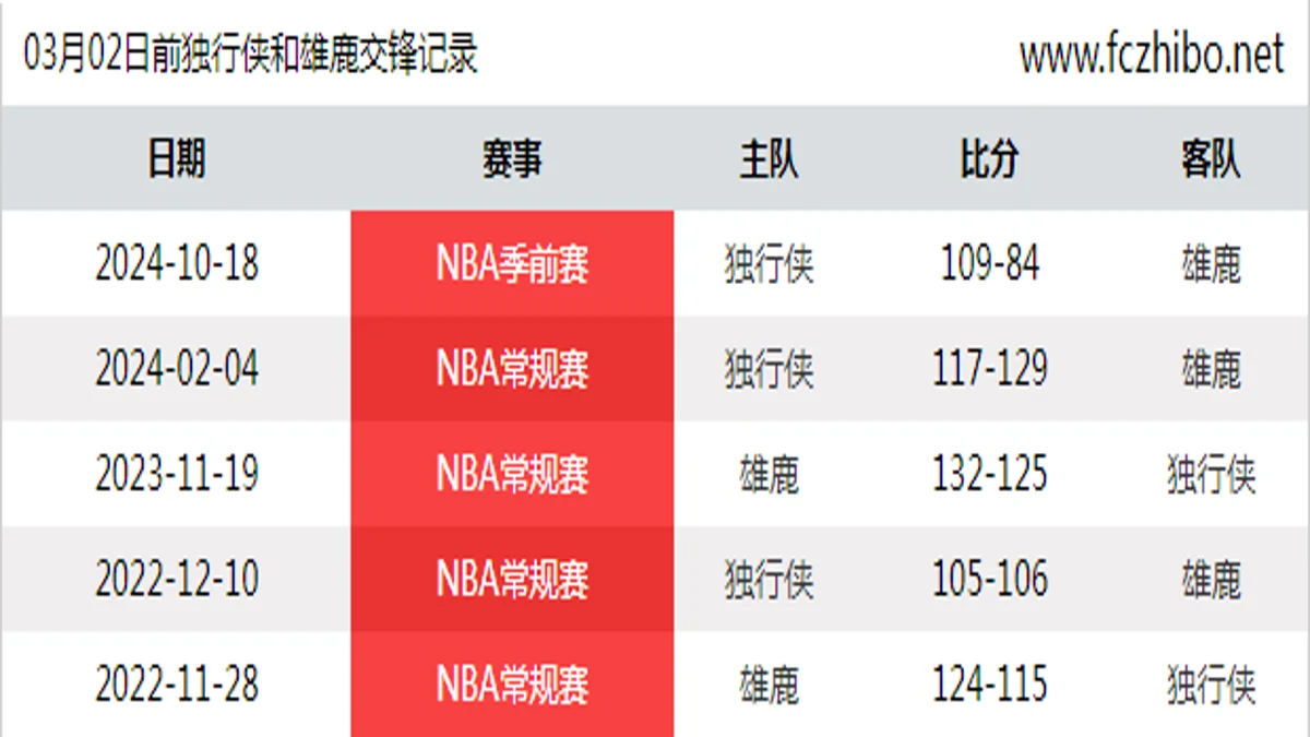 03月02日前独行侠和雄鹿最近5场交锋数据