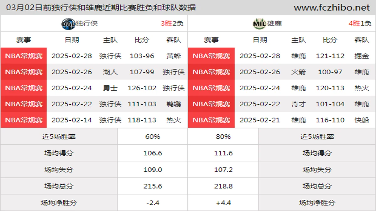 03月02日前独行侠和雄鹿近期比赛胜负和球队数据