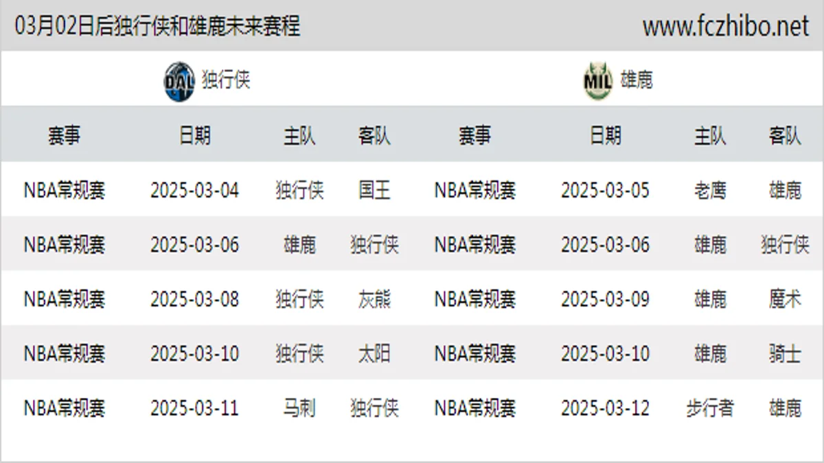 03月02日后独行侠和雄鹿近期赛程预览