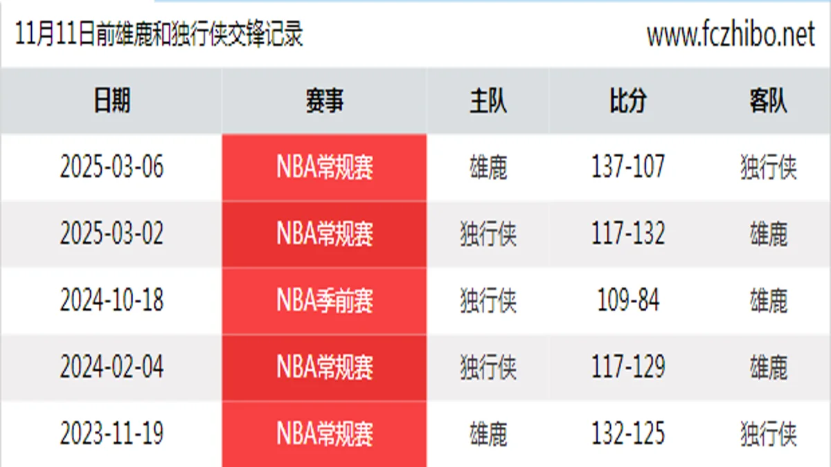 11月11日前雄鹿和独行侠最近5场交锋数据