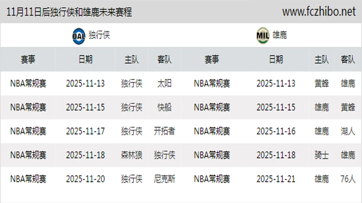 11月11日后独行侠和雄鹿近期赛程预览