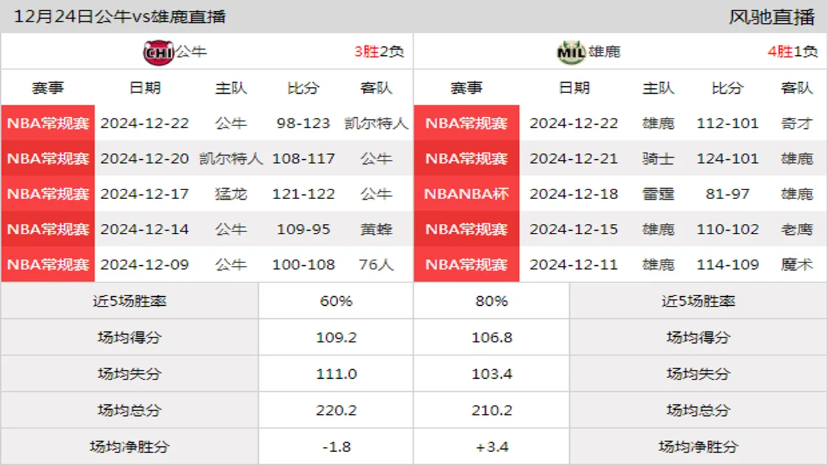 12月24日 NBA常规赛 雄鹿vs公牛在线直播