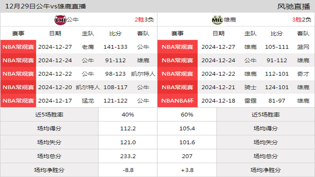 12月29日 NBA常规赛 雄鹿vs公牛在线直播