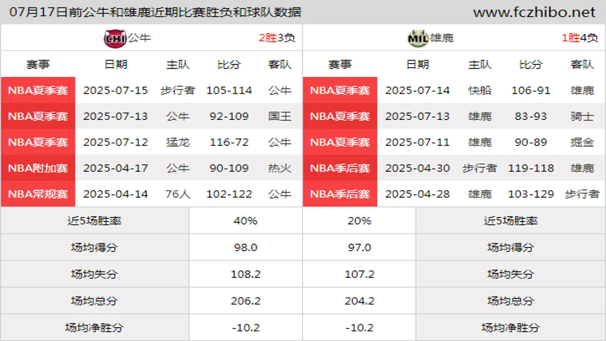 07月17日前公牛和雄鹿近期比赛胜负和球队数据