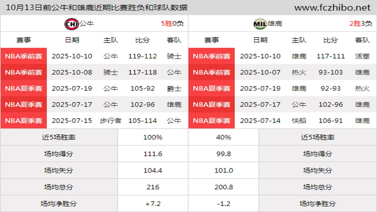 10月13日前公牛和雄鹿近期比赛胜负和球队数据