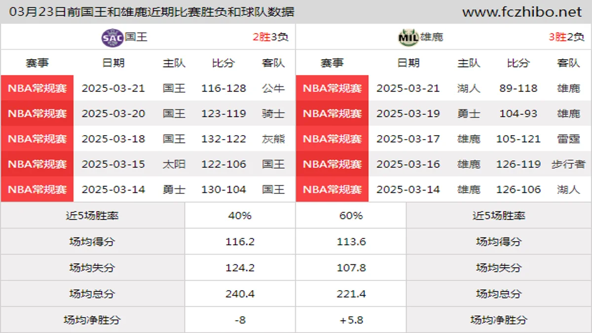 03月23日前国王和雄鹿近期比赛胜负和球队数据