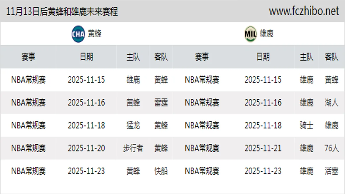 11月13日后黄蜂和雄鹿近期赛程预览