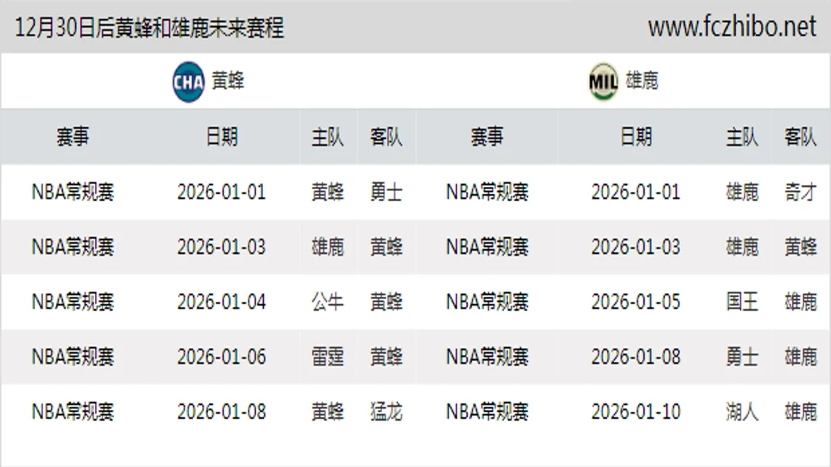 12月30日后黄蜂和雄鹿近期赛程预览