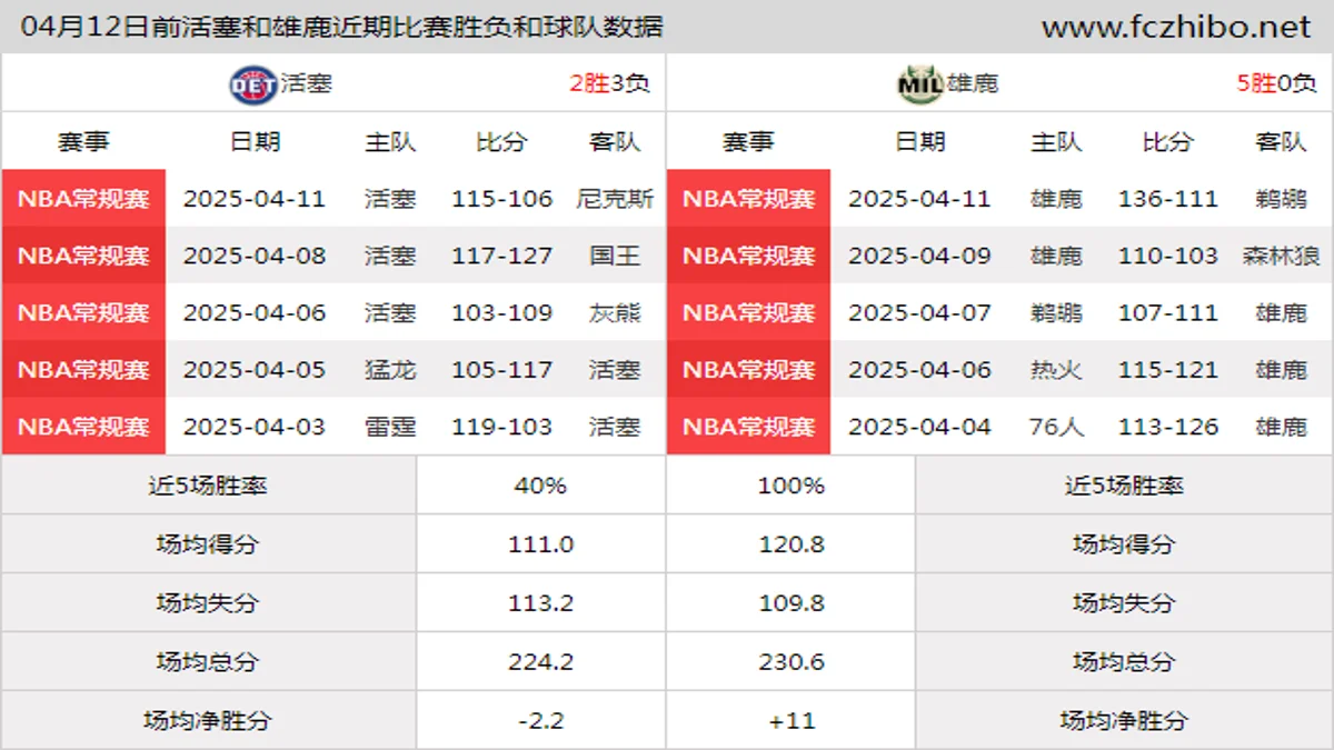 04月12日前活塞和雄鹿近期比赛胜负和球队数据