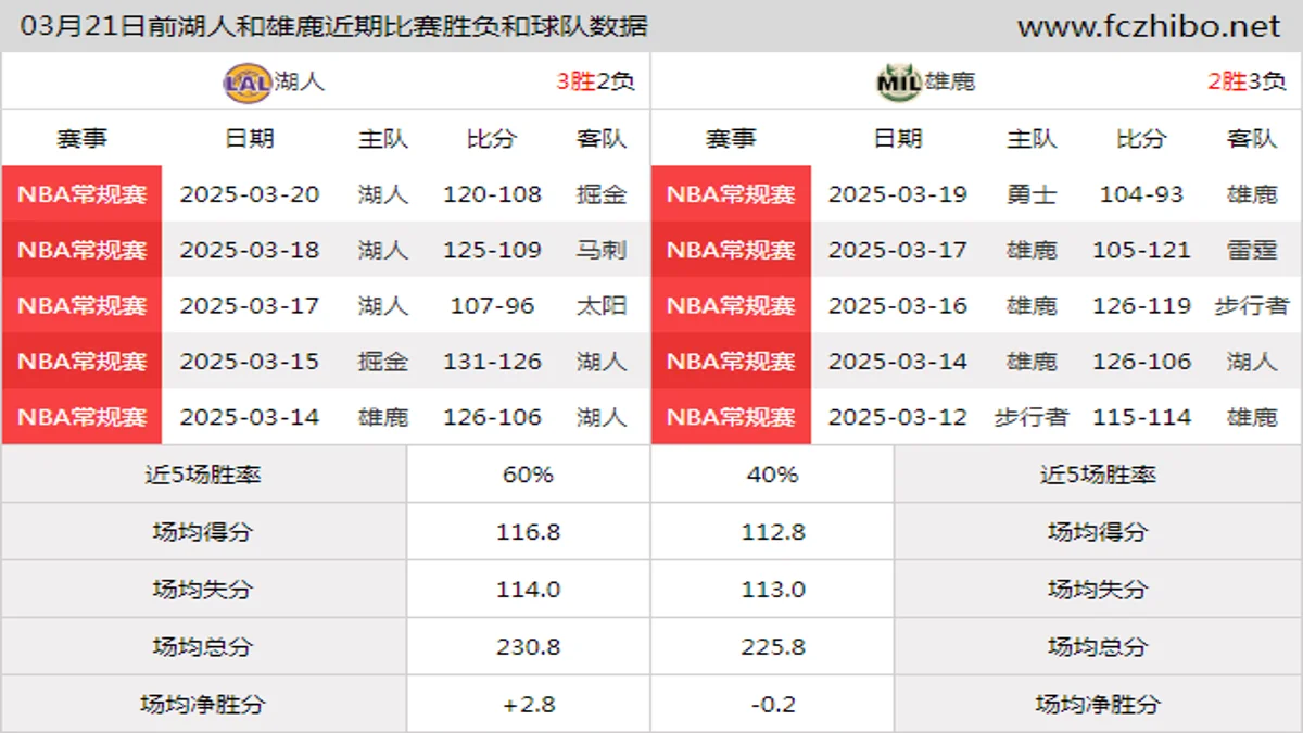 03月21日前湖人和雄鹿近期比赛胜负和球队数据