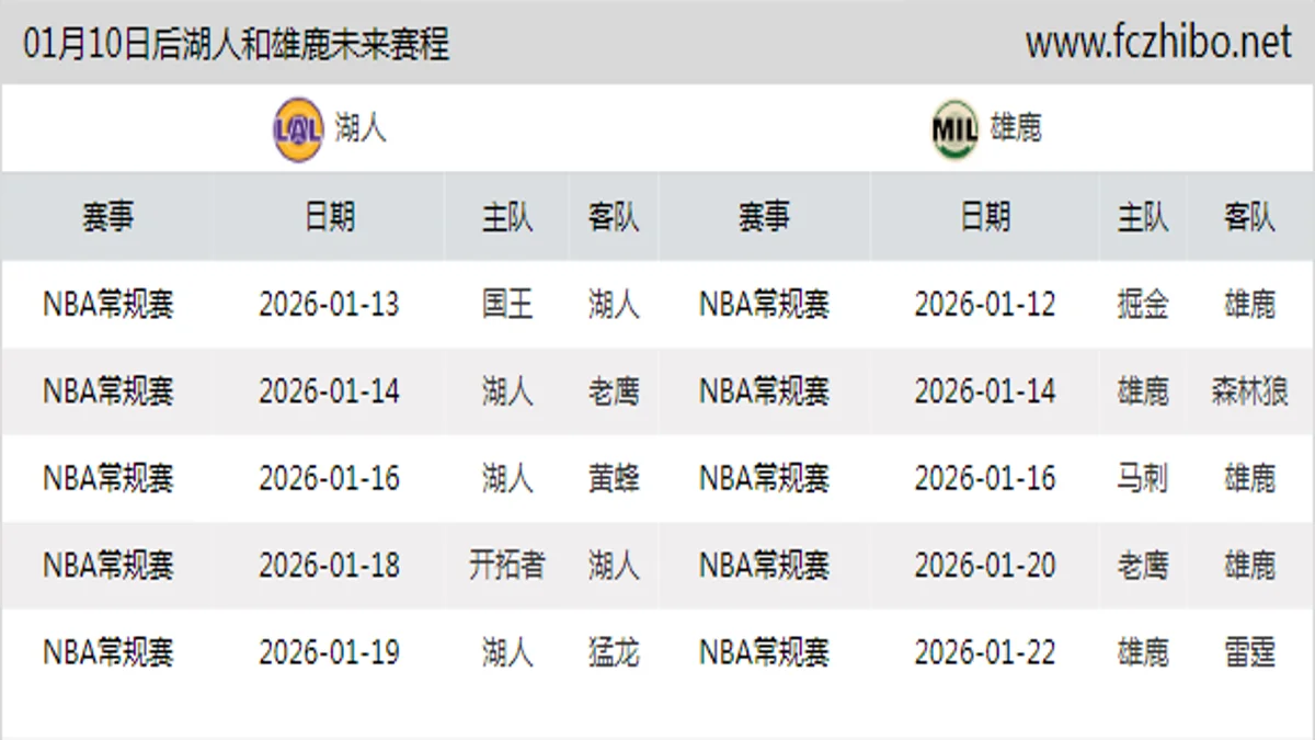 01月10日后湖人和雄鹿近期赛程预览